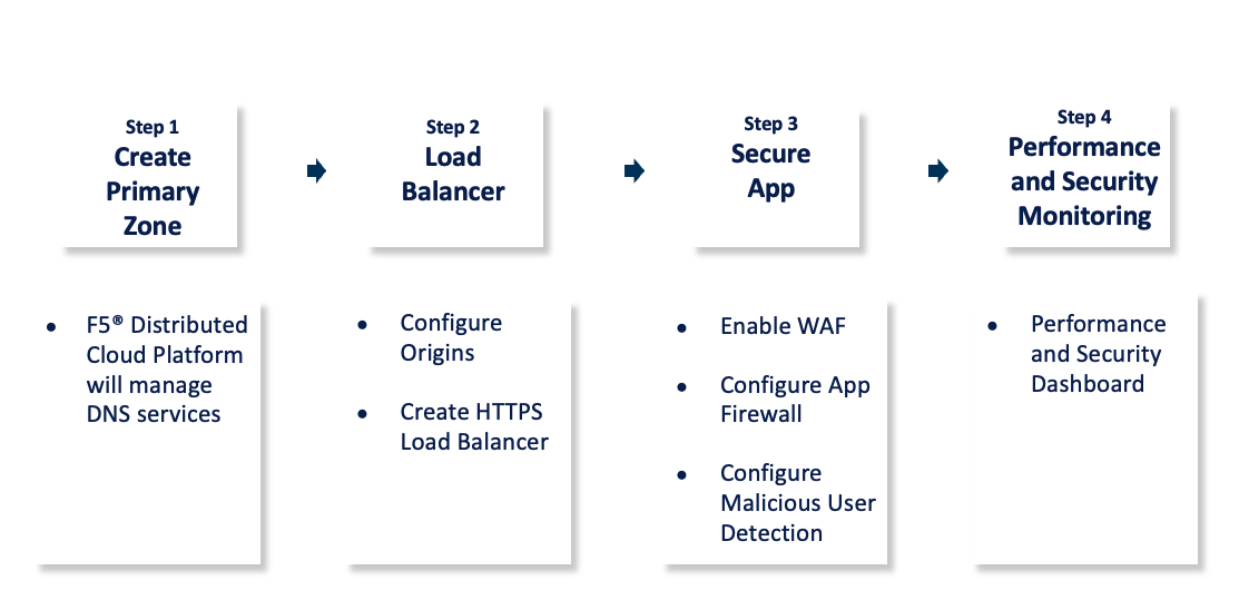 Figure: Web Application Security and Performance Steps